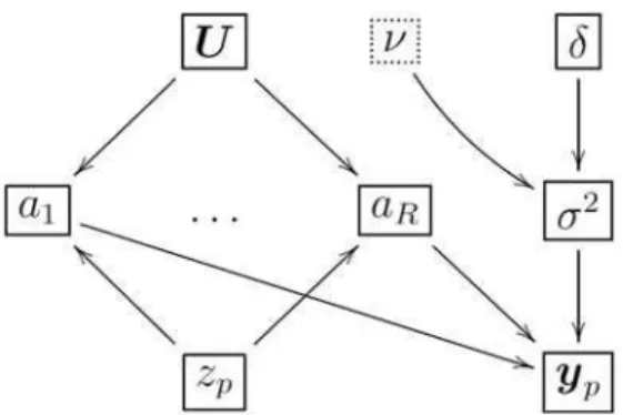 Fig. 1. DAG for the parameter priors and hyperpriors. Dashed boxes: fixed parameters.