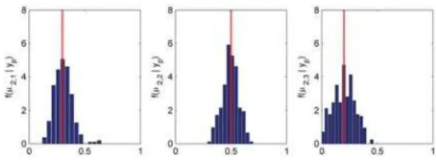 Fig. 4. Histograms of the abundance MMSE estimates for the 2nd class.