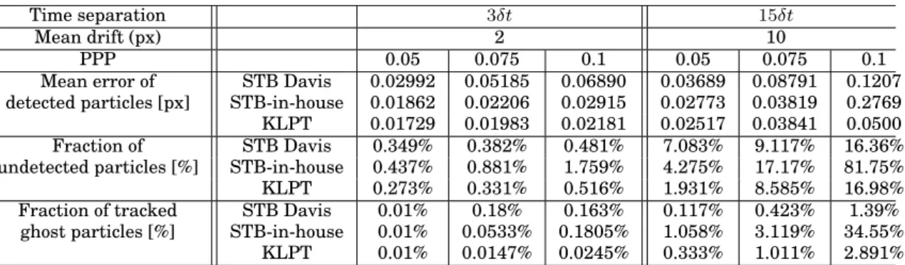 Table 1: Comparison of KLPT and STB for perfect image sets averaged over snapshot 40-44