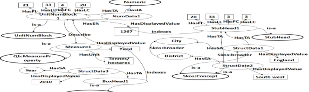 Figure 4: An excerpt from a resulting RDF Open Data Graph