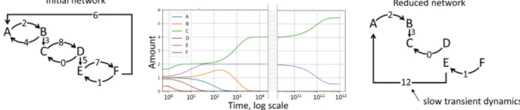 Fig. 3. Application of LNetReduce to identify slow transient dynamics in networks. The cascade shown on the left, after fast initial dynamics achieves a very slowly relaxing state (middle panel)