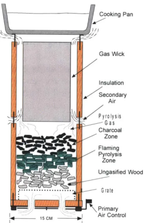 Figure  2:  Wood-gas  cooking  stove  showing  lower  gasifier  section,  upper  burner  section and  pan heating