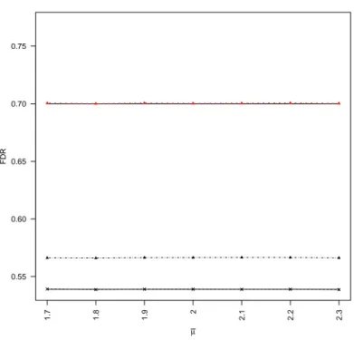 Fig 7: FDR of ADDOW and BH against ¯ µ in the simulation of Section 6.4. The two solid lines are the α and π 0 α levels, the FDR of BH is confounded with the π 0 α level