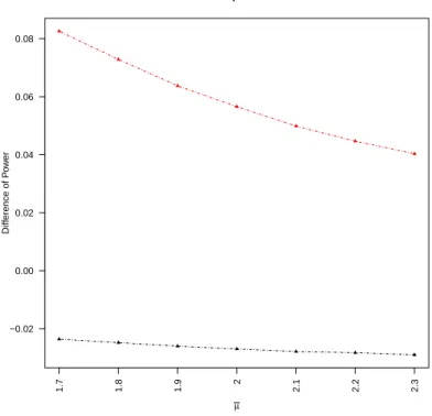 Fig 8: DiffPow of ADDOW against ¯ µ in the simulation of Section 6.4. ADDOW in the (NE) case is given by the black triangles and ADDOW in the (CE) case is given by the red triangles.
