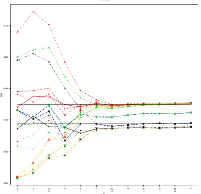 Fig 10: FDR against ¯ µ in scenario 3. Same legend as in Figure 9.