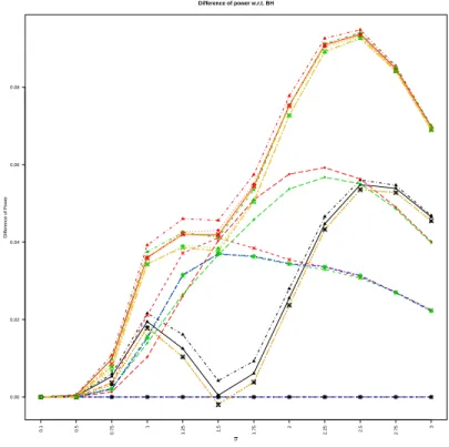 Fig 11: DiffPow against ¯ µ in scenario 1. Same legend as Figure 9.