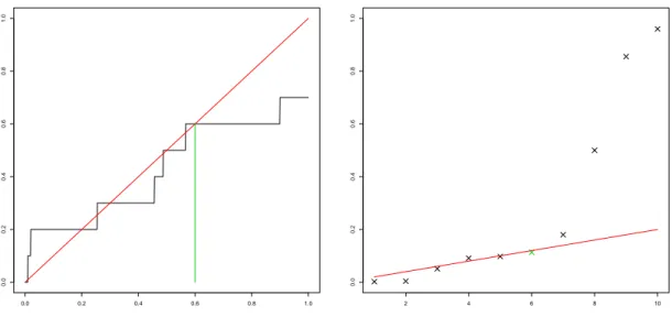 Fig 1: The BH procedure applied to a set of 10 p-values. Right plot: the p-values and the function k → αk/m.