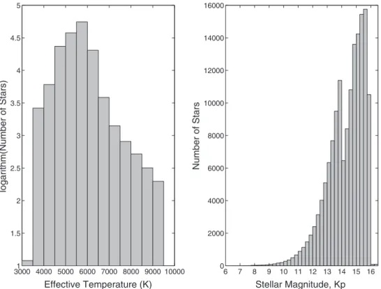 Figure 1. Distributions of effective temperature and magnitude for the stars observed during Q2 and considered in this study