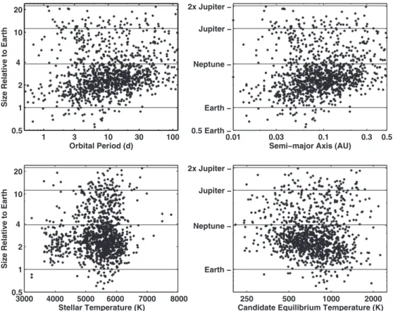 Figure 3. Candidate size vs. orbital period, semimajor axis, stellar temperature, and candidate equilibrium temperature (T eq was derived by assuming an even distribution of heat from the day to night side of the planet (e.g., a planet with an atmosphere o