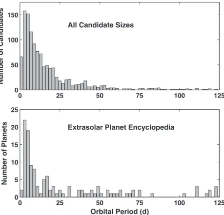 Figure 8. Upper panel: observed period distribution of Kepler planet candidates with orbital periods less than 125 days, uncorrected for observational selection effects.