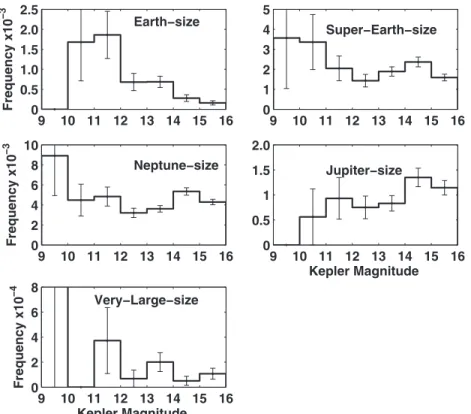 Figure 10. Observed frequencies, uncorrected for selection effects, of candidates for five size ranges defined in Table 6 as a function of Kepler magnitude