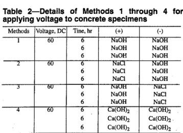 Table 2-Details of Methods 1 through 4 for applying voltage to concrete specimens