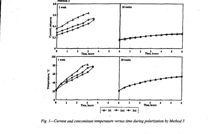 Fig. I-Current and concomitant temperature versus time during polarization by Method 3