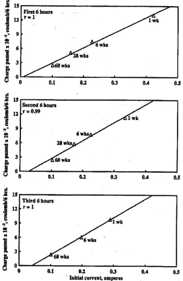 Fig. 3-Plot of initial current versus charge passed on polarization offour concretes by Method 1