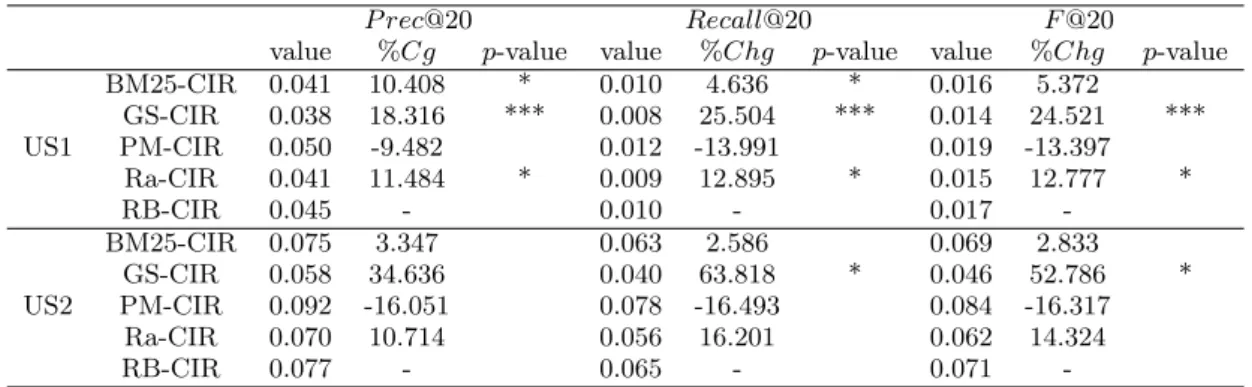 Table 6: Comparative the impact of role mining on the retrieval effectiveness of a CIR task