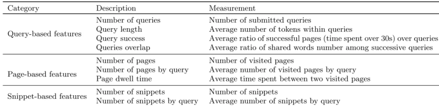 Table 2: Features used to represent a user search session.