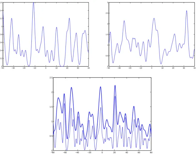 Figure 2. Illustration of the scaling properties. Top: two samples of a shot noise process on the interval [ − 40, 40] obtained with a Gaussian kernel of width σ = 1 and intensity of the Poisson point process λ = 0.5 on the left and λ = 1 on the right.