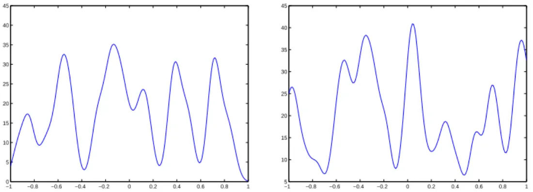 Figure 1. Importance of the choice of the interval on which the Poisson points are sampled