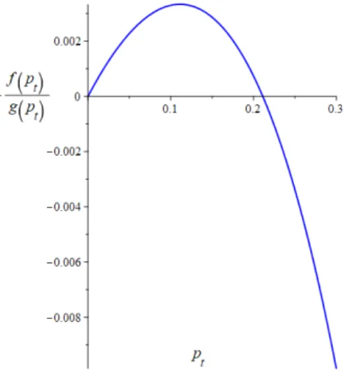 Figure 4: Function p t 7→ − f(p g(p t )