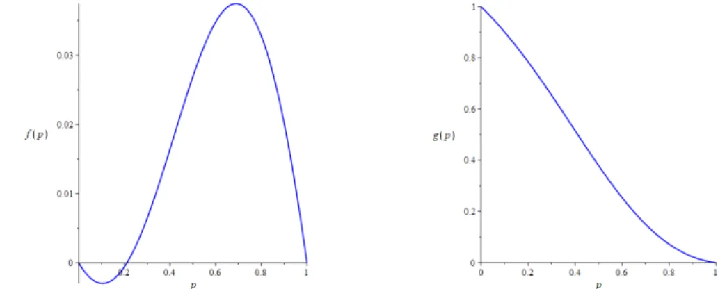 Figure 1: Plots of p 7→ f (p) (left) and p 7→ g(p) (right) for the values of the parameters in Table 1