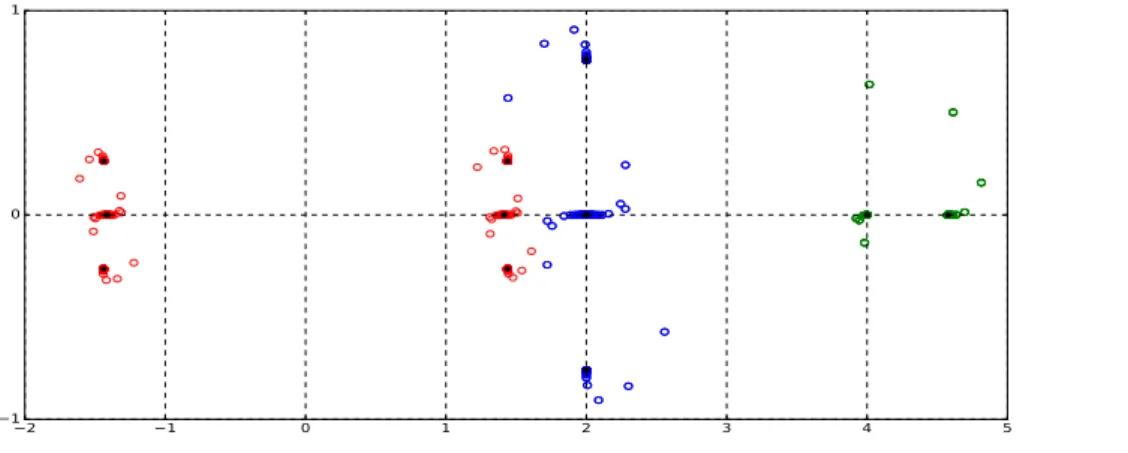 Figure 3: Eigenvalue distribution for the Teflon LF case of MTF loc (red), MTF 2 loc (blue) and B · MTF loc (green).