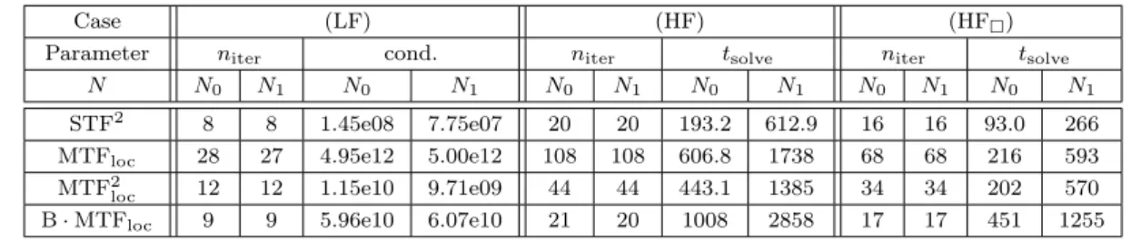 Table 4: Overview of the results for all cases. We detail n iter (resp. t solve ) the number of iterations (resp