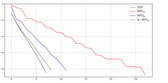 Figure 4: LF: Residual convergence of GMRes(20) for MTF loc (red), MTF 2 loc (blue), B ·MTF loc (green) and STF 2 (purple) obtained with N 0 (dashed line) and N 1 (solid line).