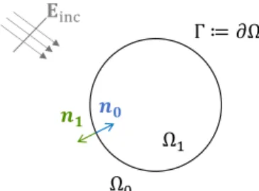 Figure 1: Problem representation. Observe normal definitions.