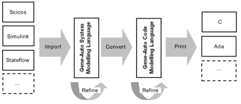 Fig. 1. Model transformation chain in the GeneAuto code generator.