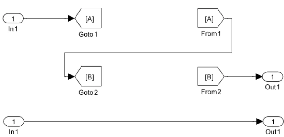 Fig. 3. Simulink diagram with chained Goto-From blocks before the normalizing trans- trans-formation (above) and after it (below)