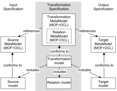 Fig. 4. High level view of the model transformation specification