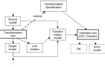 Fig. 5. High-level view of model transformation and verification
