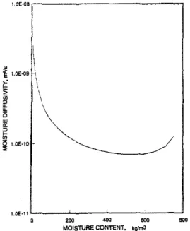 FIGURE  5.  Moisture diffusivity of spruce according  to  the  characteristic  curve in  Figure  3