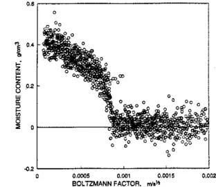 FIGURE 7.  The data  obtained  from measurements on three test specimens of gypsum board  were  subjected  to  the  Boltzmann  transformation  and  resulted  only  in  a  crude  &#34;characteristic  curve:' 