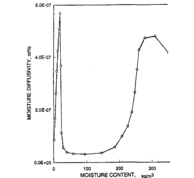 FIGURE 9.  The moisture  diffusivity of gypsum board  that corresponds to  the characteristic  curve  in  Figure  8