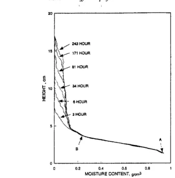 FIGURE  10.  Moisture  distribution  in  the  cellulose  insulation  specimens  subjected  to  the  process  shown in  Figure  1;  the  data  are  averaged  from  three  separate  sets  of measurements  on  three  test  specimens