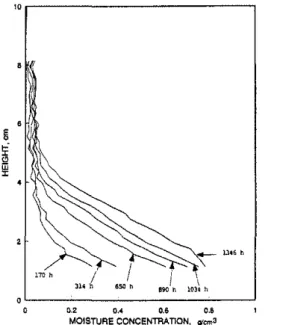 FIGURE 2.  Moisture distribution in a test specimen of spruce, subjected to  the process shown  in  Figure  1 in the longitudinal  direction