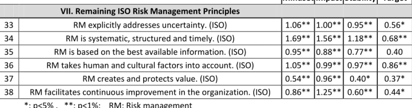 Table 8: Significant differences of means: ISO 31000 Principles (VII) 