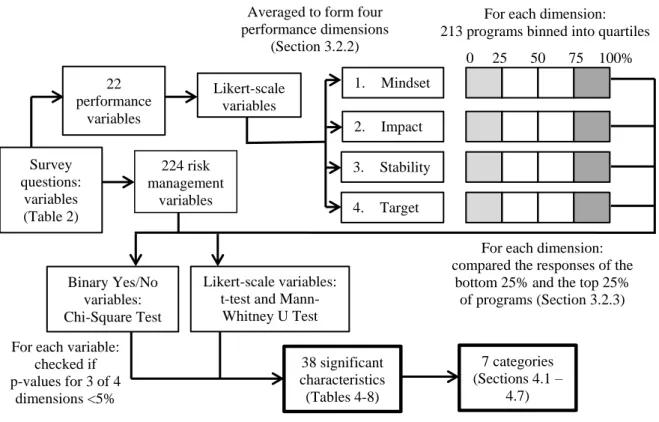 Figure 1: Overview of data analysis process 