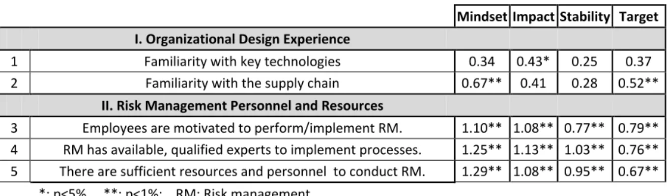 Table 4: Significant differences of means: Experience (I) and Resources (II) 