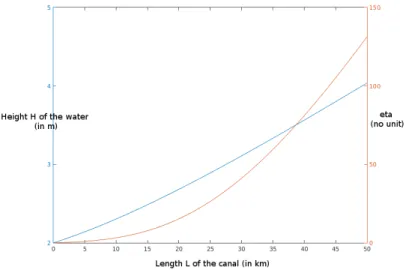 Figure 1: In the x-axis is represented the length of the water channel, in blue the height of the water for the stationary state and in red the value of η.