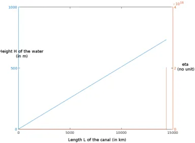 Figure 2: In the x-axis is represented the length of the water channel, in blue the height of the water in stationary state and in red the value of η, one can see the limit length L max at which η explodes.