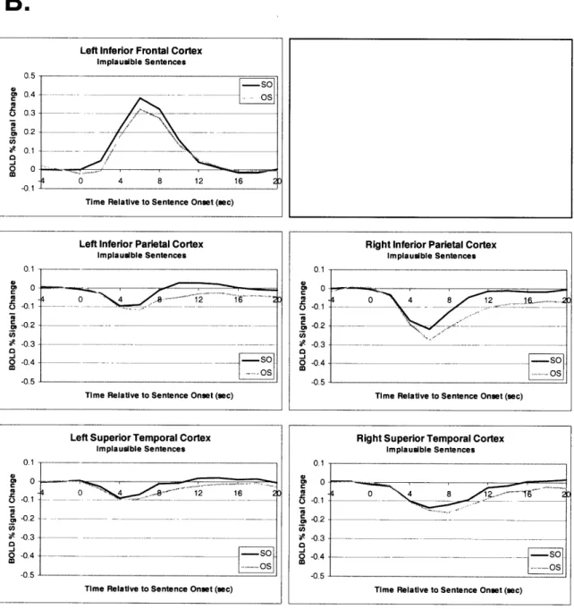 Figure  4-4.  (A)  Hemodynamic  response  functions  for  SO  and  OS  structures,  averaged across  plausible  sentences  only,  by participants