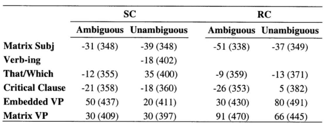 Table 3-4 Matrix Subj Verb-ing That/Which Critical Clause Embedded  VP Matrix VP SC  RC