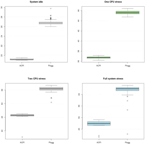 Figure 1. Comparison between ACPI and Plogg power meters for distinct workloads  Figure 1 presents the box-plots of the collected data