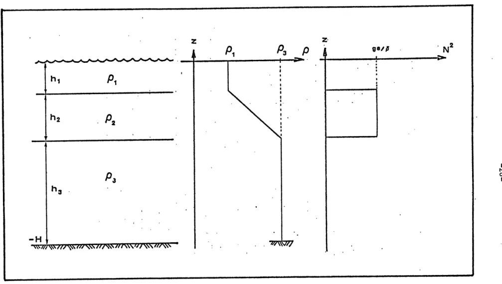 Figure  2.2  - The  three-layer model, density  distribution and Brunt-Vaisala  frequency.