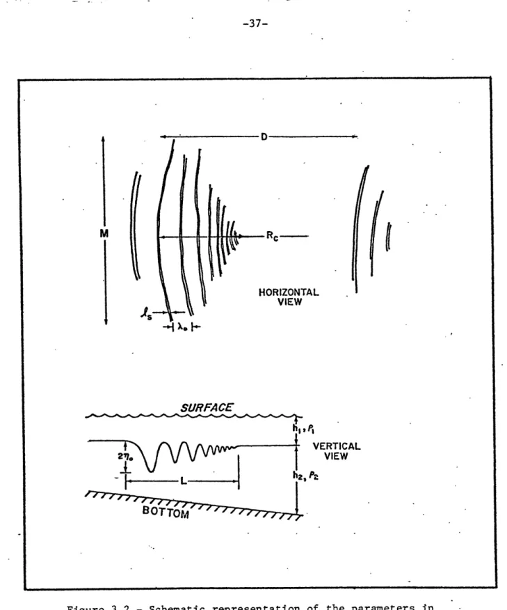 Figure  3.2  - Schematic  representation  of  the  parameters  in an  internal wave packet  (After Apel  et  al