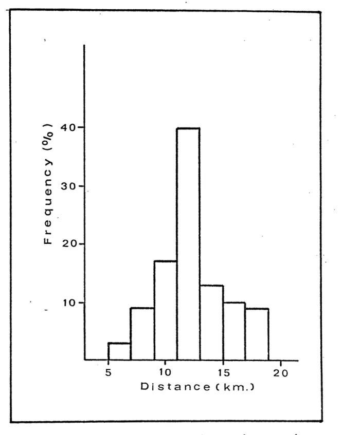 Figure 3.6  - Histogram of  the  distance between  the wave packets corrected by  the multiples  of  the  fundamemtal minimum distance  (78  observations).