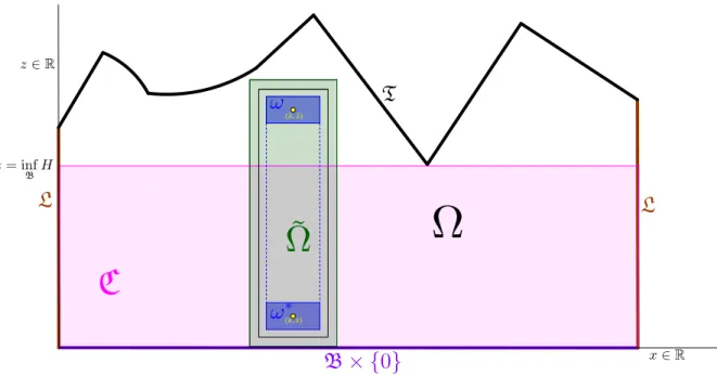 Figure 3: A canonically oriented pseudo-cylinder with a control domain in Ω \ C.