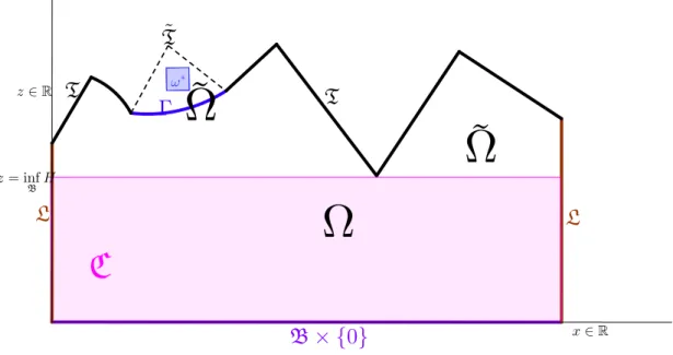 Figure 4: A canonically oriented pseudo-cylinder with a control domain Γ ⊂ T.